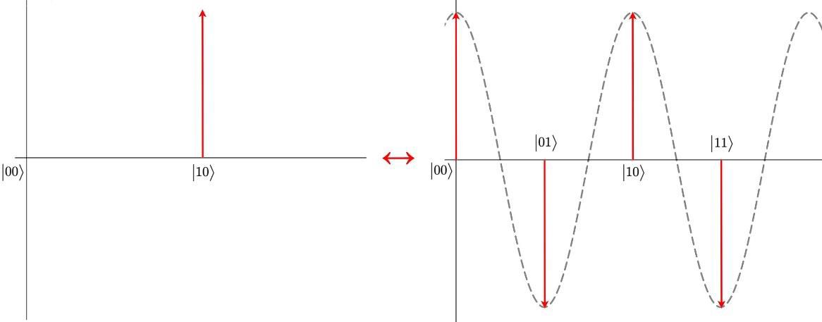 Transformée de Fourier dirac vers sinus