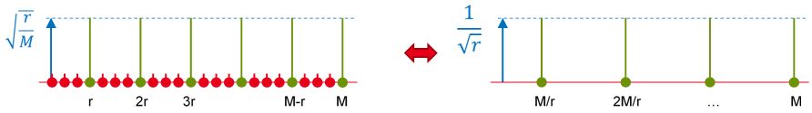 Transformée de Fourier : amplitudes