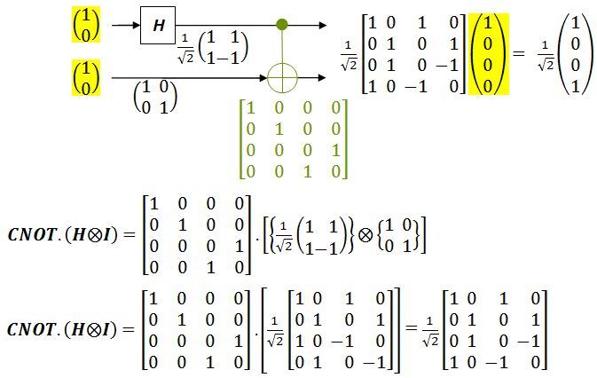 Hadamard CNOT avec des matrices