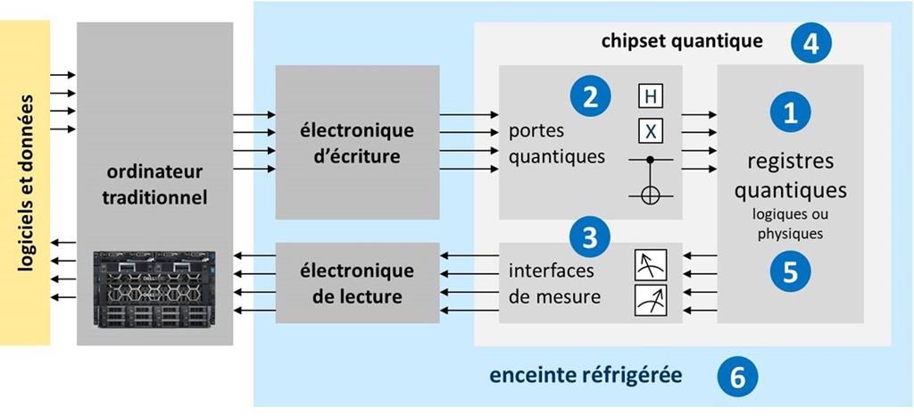 Structure générale d'un ordinateur quantique