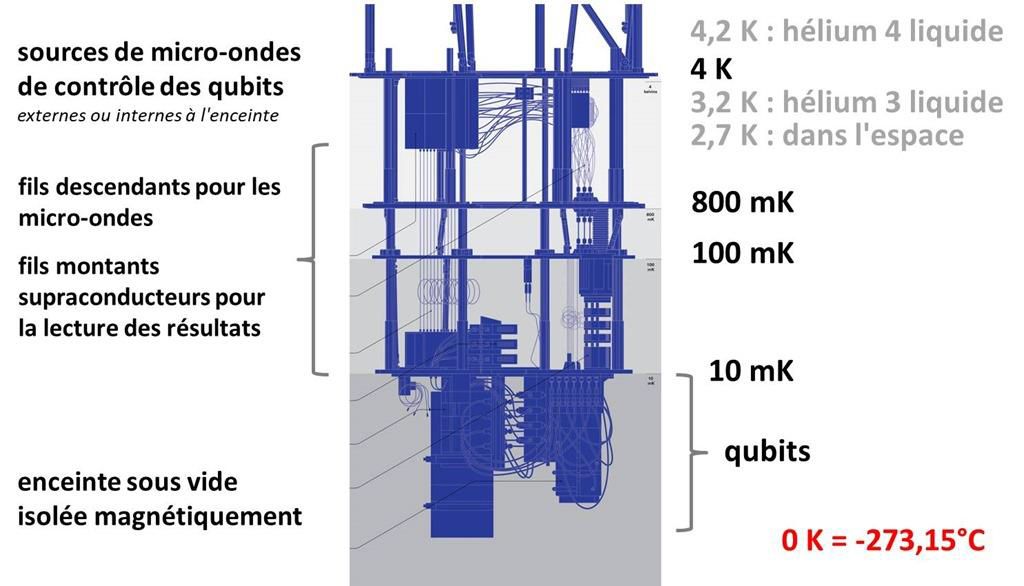 Section cryogénique: températures