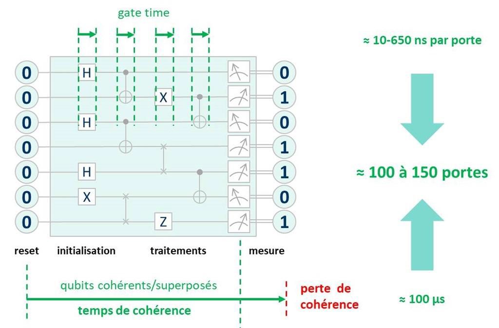 Diagramme temporel avec portes quantiques