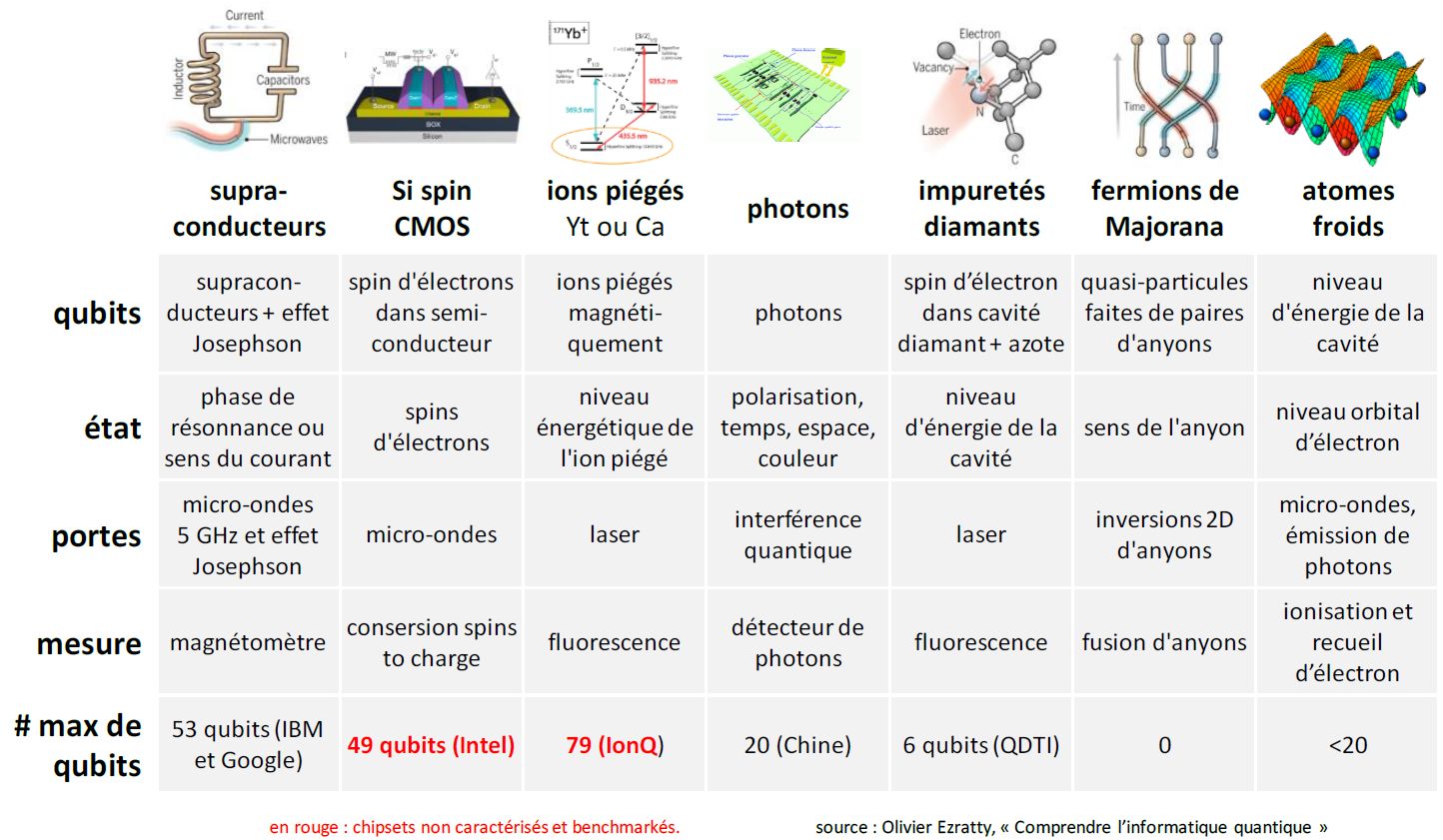 Liste de qubits physiques