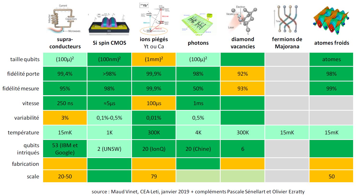 Liste de qubits physiques