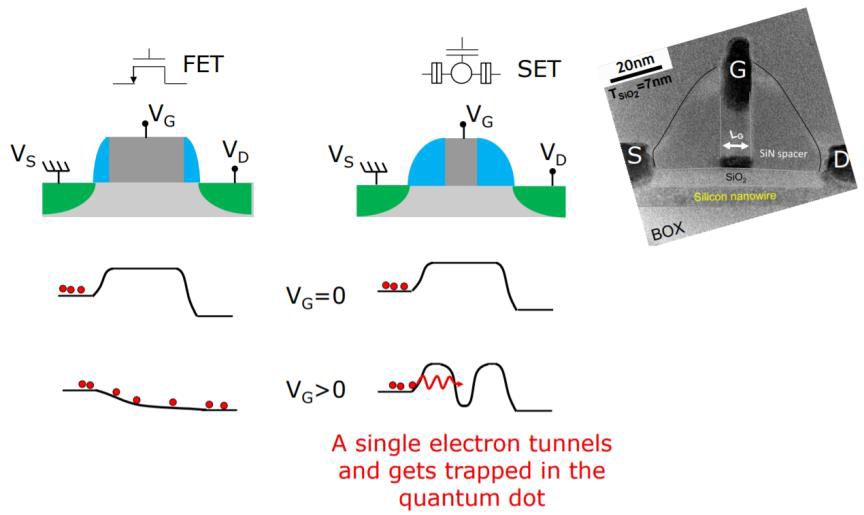 FDSOI silicon spin qubit