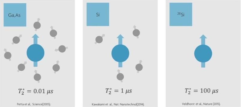 Temps de décohérence dans divers matériaux