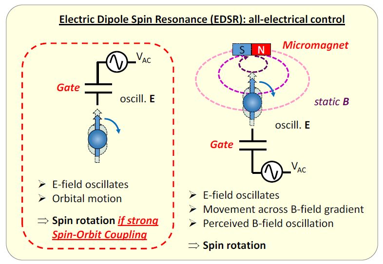 Electron Dipole Spin Resonance