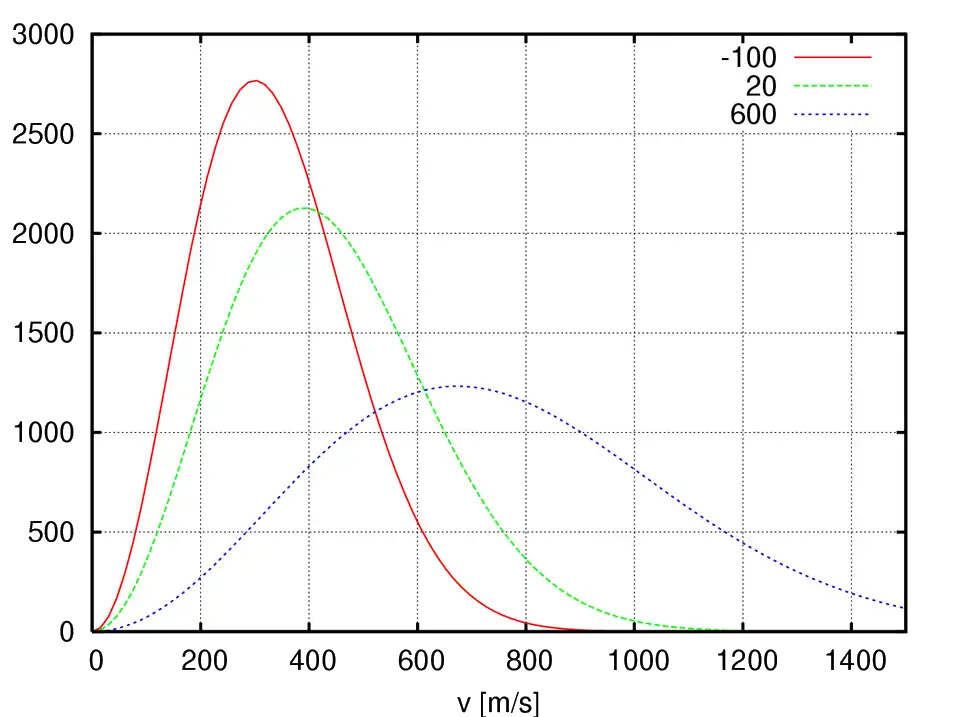 distribution vitesse oxygène