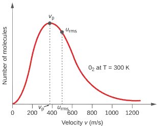 vitesse quadratique moyenne