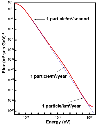 spectre d'énergie des rayons cosmiques