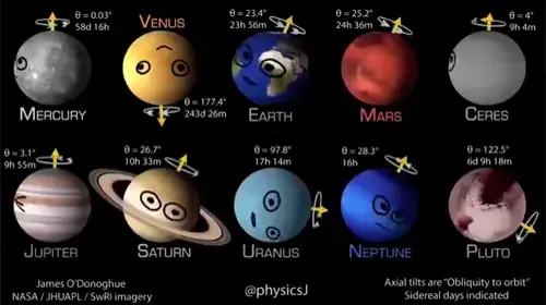 Rotation des planètes