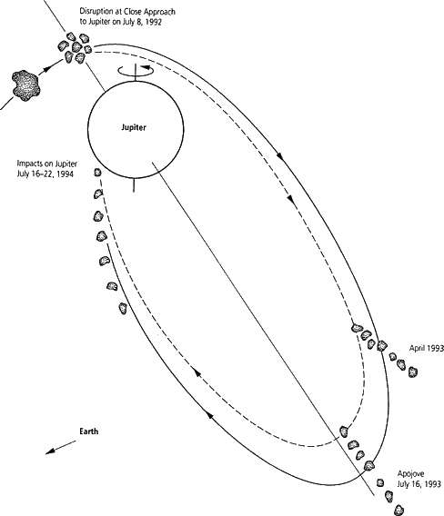 Trajectoire de la comète Shoemaker-Levy 9