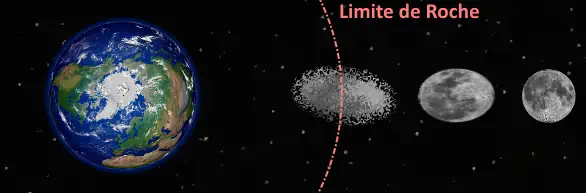 limite de Roche : position du problème