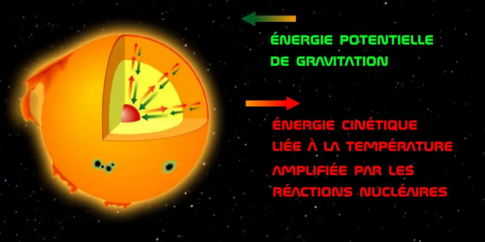 combat permanent entre la gravité et les réactions nucléaires