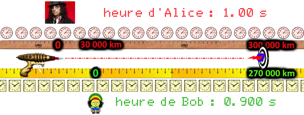 distance fixe