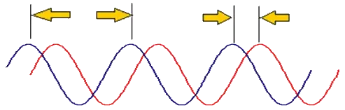 signaux