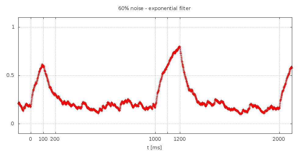 filtre exponentiel