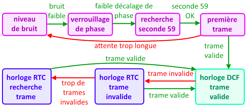 machine d'états