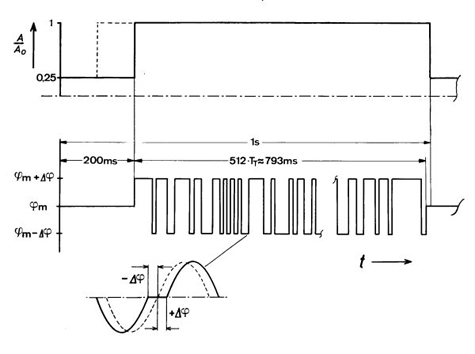 DCF77 modulation de phase