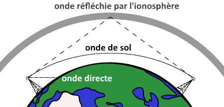 propagation des ondes réflexion sur l'ionosphère