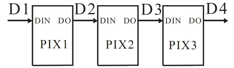 cascade de pixels