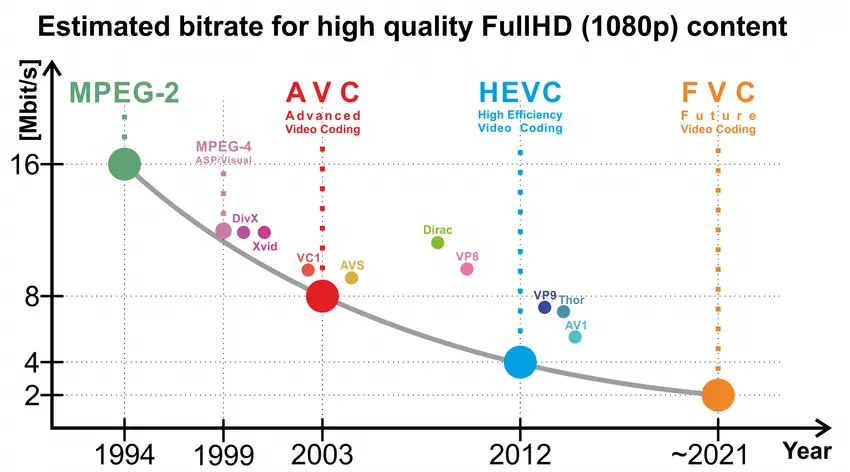 Video Format Compression Chart formats video (Jean-Francois Mainguet)