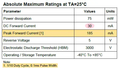 LED max rating