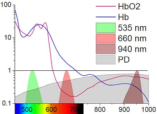courbe d'absorption hemoglobine
