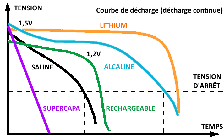 décharge d'une pile, d'une supercap