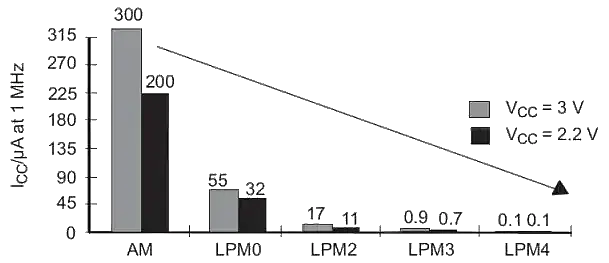 MSP430 low power modes